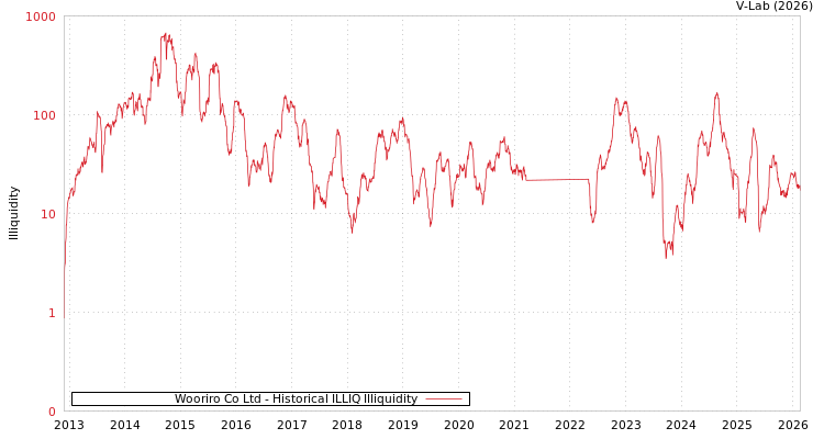 graph of Wooriro Co Ltd ILLIQ-HIST