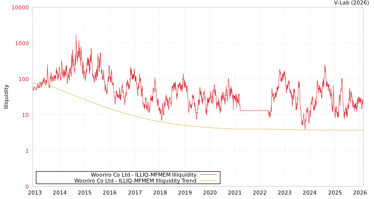 graph of Wooriro Co Ltd ILLIQ-MFMEM