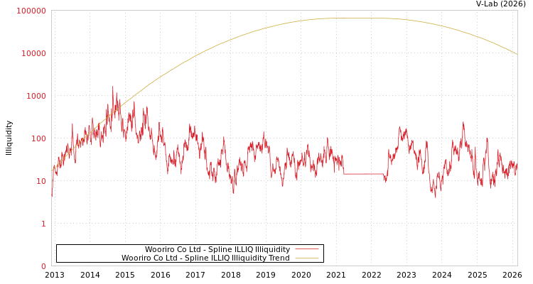 graph of Wooriro Co Ltd ILLIQ-SMEM