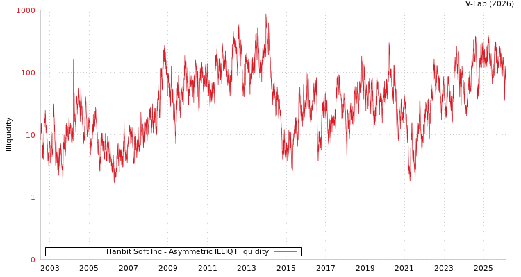 graph of Hanbit Soft Inc ILLIQ-AMEM