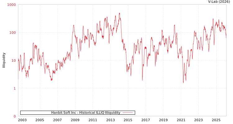 graph of Hanbit Soft Inc ILLIQ-HIST