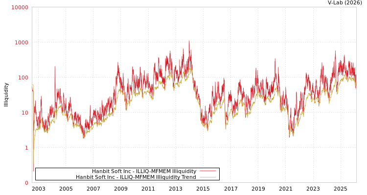graph of Hanbit Soft Inc ILLIQ-MFMEM