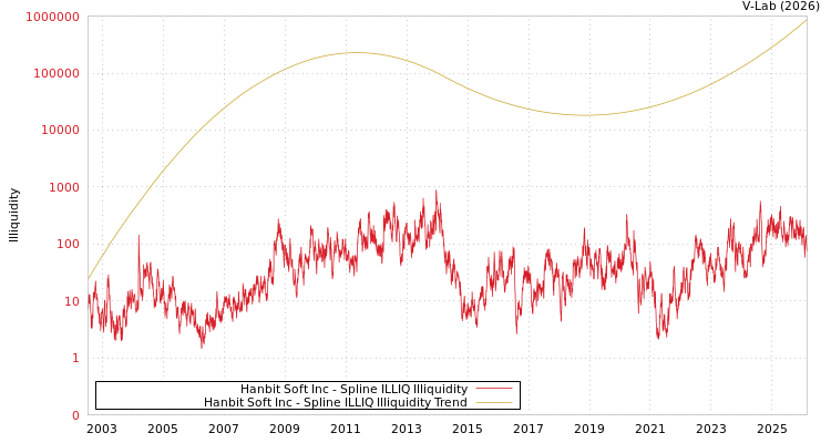 graph of Hanbit Soft Inc ILLIQ-SMEM