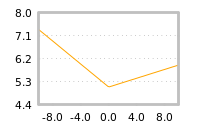 Impact of return on liquidity tomorrow