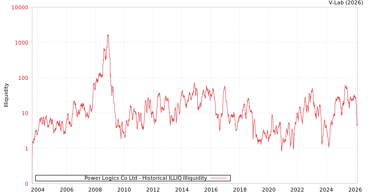 graph of Power Logics Co Ltd ILLIQ-HIST
