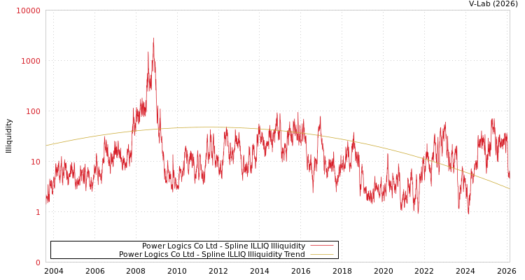 graph of Power Logics Co Ltd ILLIQ-SMEM