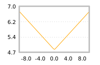 Impact of return on liquidity tomorrow