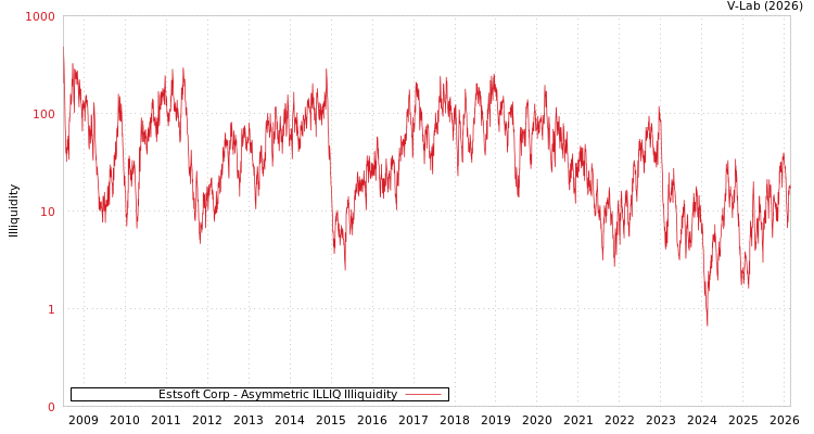 graph of Estsoft Corp ILLIQ-AMEM
