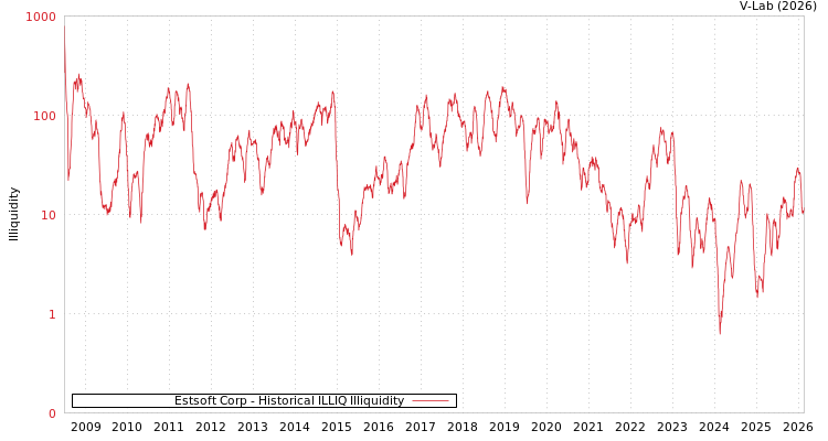 graph of Estsoft Corp ILLIQ-HIST