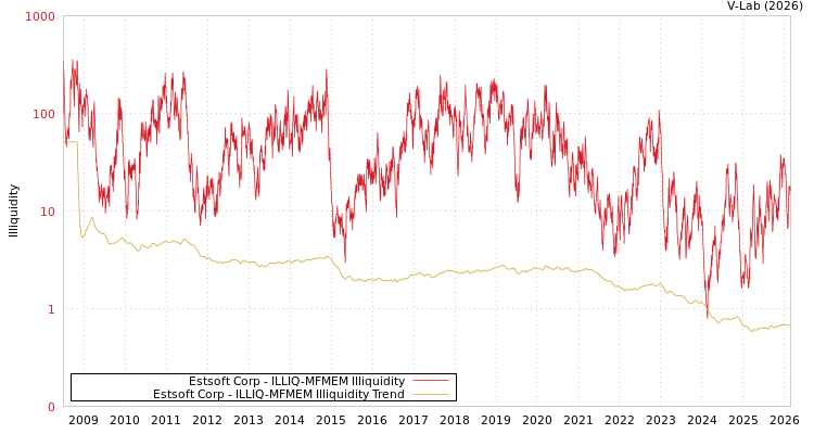 graph of Estsoft Corp ILLIQ-MFMEM