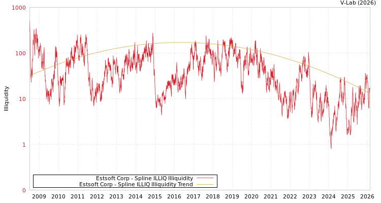 graph of Estsoft Corp ILLIQ-SMEM