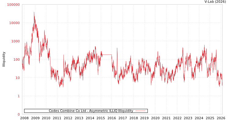 graph of Codes Combine Co Ltd ILLIQ-AMEM