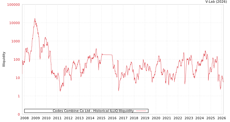 graph of Codes Combine Co Ltd ILLIQ-HIST