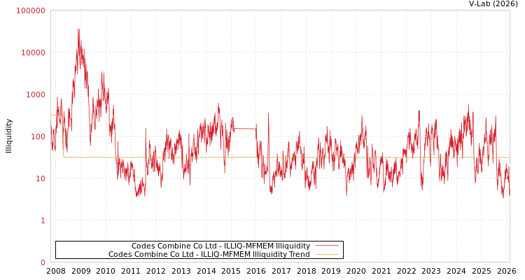 graph of Codes Combine Co Ltd ILLIQ-MFMEM