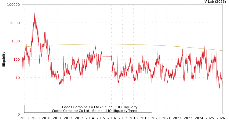 graph of Codes Combine Co Ltd ILLIQ-SMEM