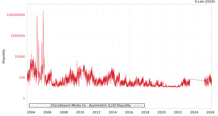 graph of Chorokbaem Media Co ILLIQ-AMEM