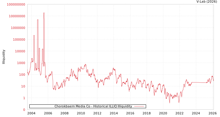 graph of Chorokbaem Media Co ILLIQ-HIST