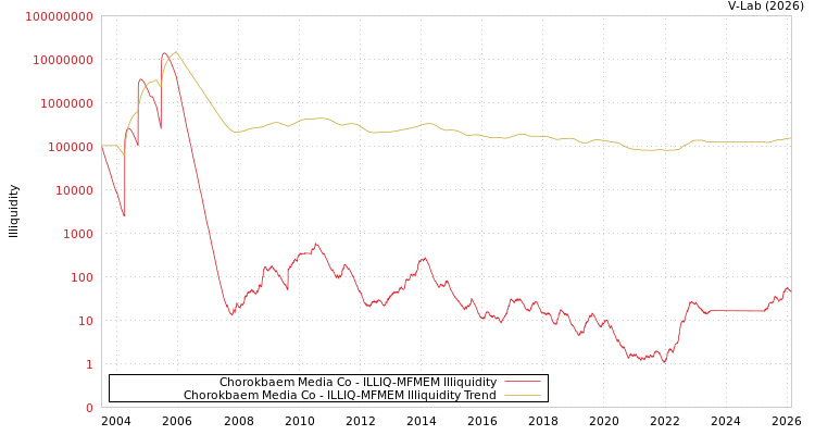 graph of Chorokbaem Media Co ILLIQ-MFMEM