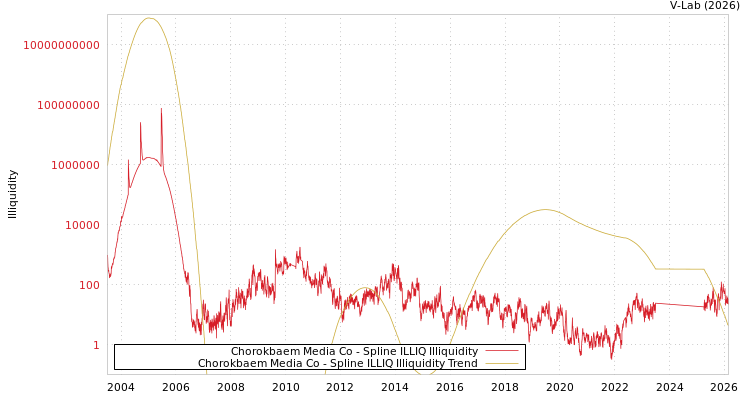 graph of Chorokbaem Media Co ILLIQ-SMEM