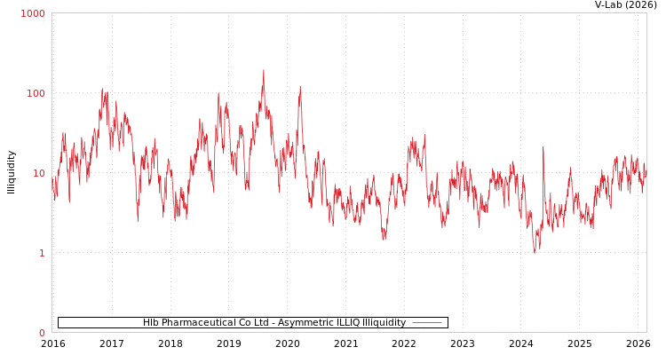 graph of Hlb Pharmaceutical Co Ltd ILLIQ-AMEM