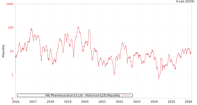 graph of Hlb Pharmaceutical Co Ltd ILLIQ-HIST