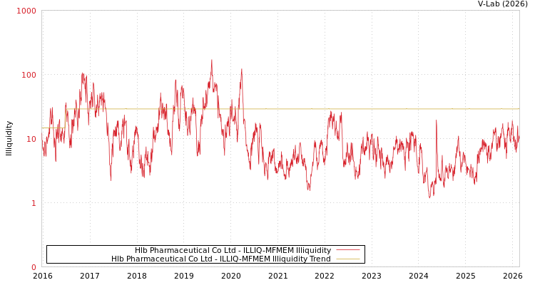 graph of Hlb Pharmaceutical Co Ltd ILLIQ-MFMEM