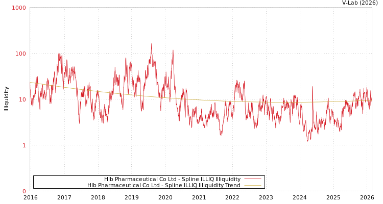 graph of Hlb Pharmaceutical Co Ltd ILLIQ-SMEM