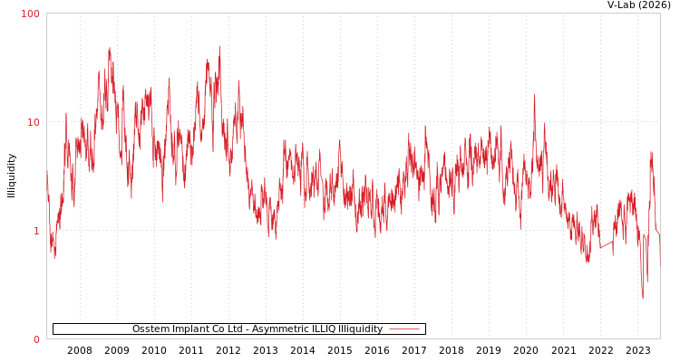 graph of Osstem Implant Co Ltd ILLIQ-AMEM