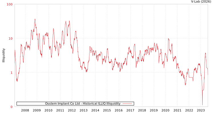 graph of Osstem Implant Co Ltd ILLIQ-HIST