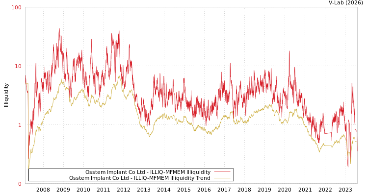 graph of Osstem Implant Co Ltd ILLIQ-MFMEM