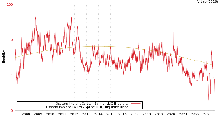 graph of Osstem Implant Co Ltd ILLIQ-SMEM