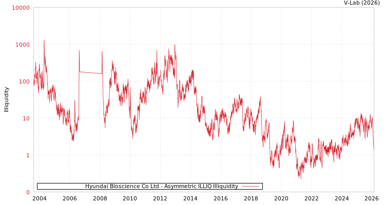 graph of Hyundai Bioscience Co Ltd ILLIQ-AMEM