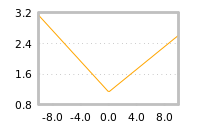 Impact of return on liquidity tomorrow