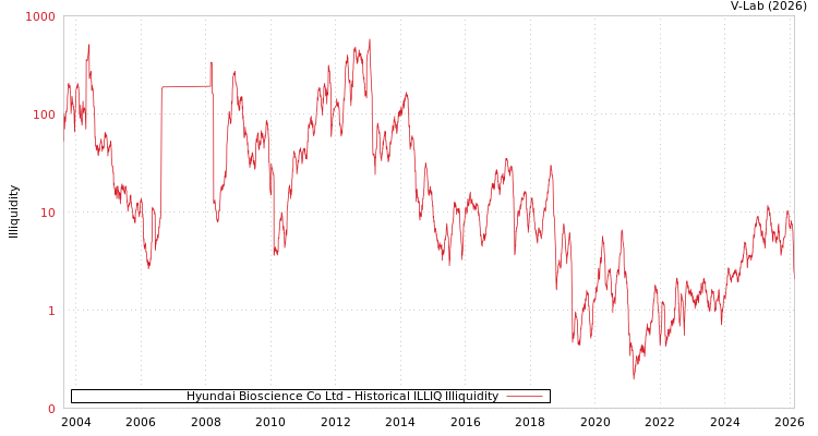 graph of Hyundai Bioscience Co Ltd ILLIQ-HIST