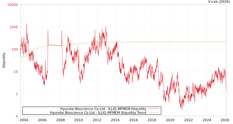 graph of Hyundai Bioscience Co Ltd ILLIQ-MFMEM