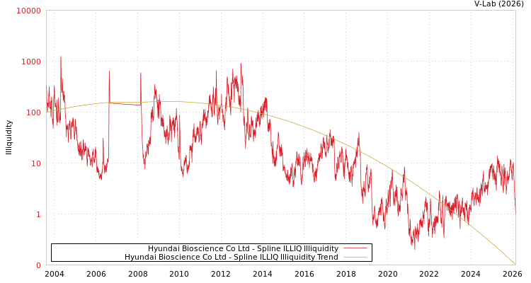 graph of Hyundai Bioscience Co Ltd ILLIQ-SMEM