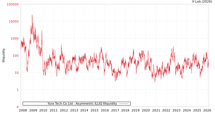 graph of Yura Tech Co Ltd ILLIQ-AMEM