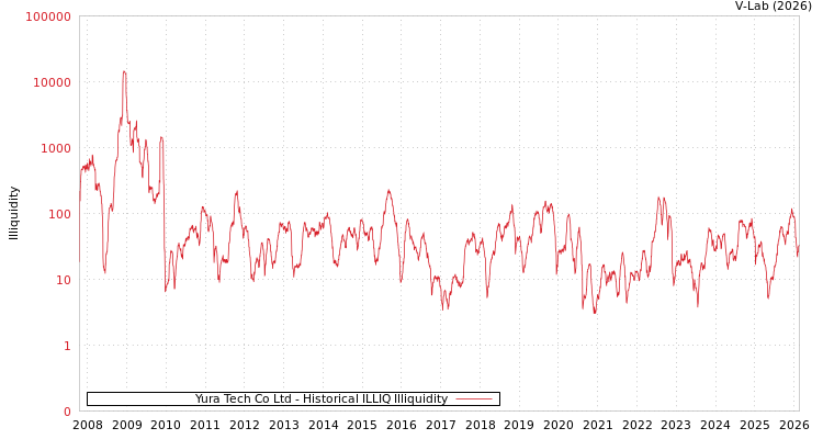 graph of Yura Tech Co Ltd ILLIQ-HIST