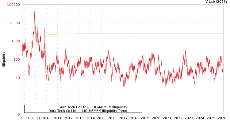 graph of Yura Tech Co Ltd ILLIQ-MFMEM