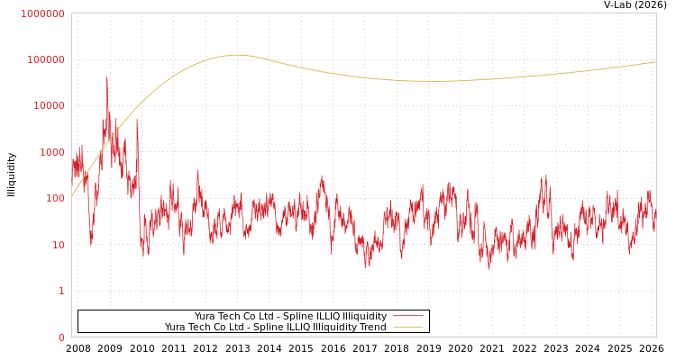 graph of Yura Tech Co Ltd ILLIQ-SMEM