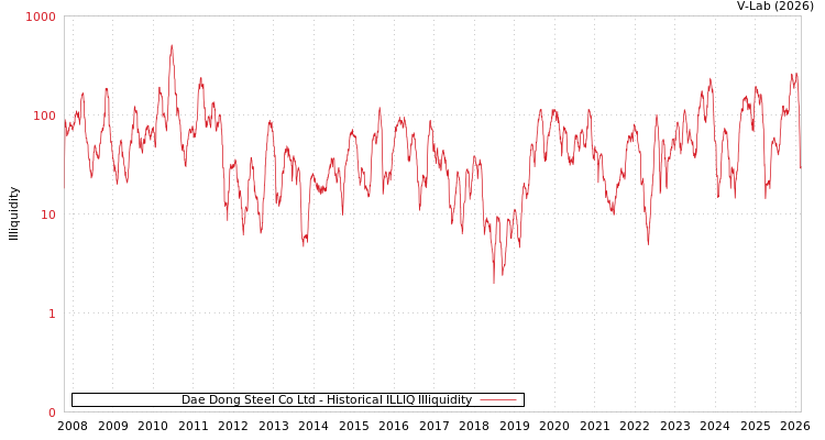 graph of Dae Dong Steel Co Ltd ILLIQ-HIST