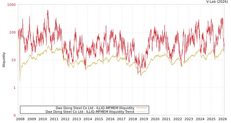 graph of Dae Dong Steel Co Ltd ILLIQ-MFMEM