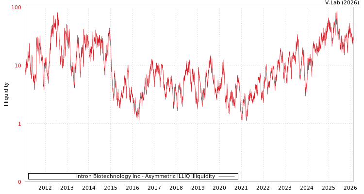 graph of Intron Biotechnology Inc ILLIQ-AMEM