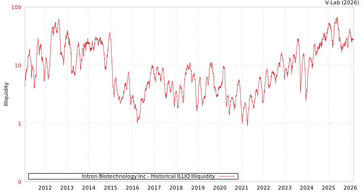 graph of Intron Biotechnology Inc ILLIQ-HIST