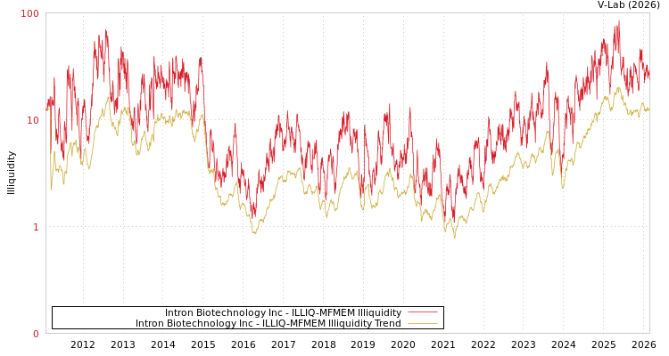 graph of Intron Biotechnology Inc ILLIQ-MFMEM