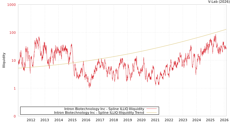 graph of Intron Biotechnology Inc ILLIQ-SMEM