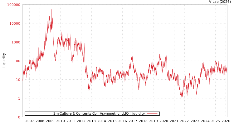 graph of Sm Culture & Contents Co ILLIQ-AMEM