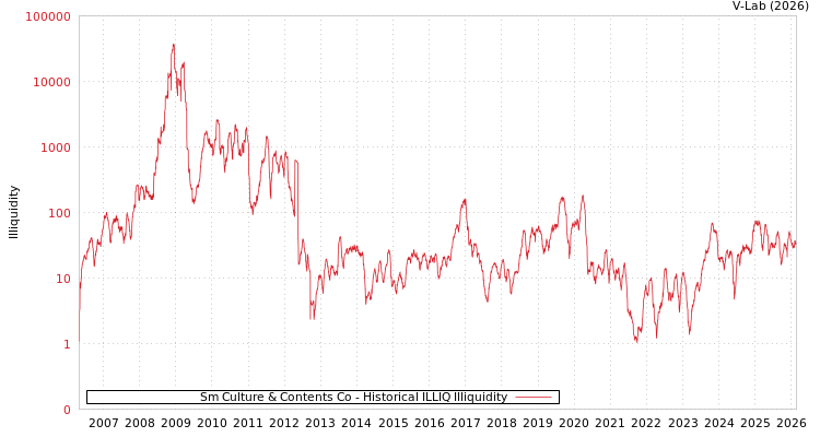 graph of Sm Culture & Contents Co ILLIQ-HIST