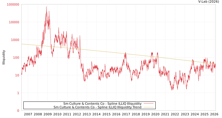 graph of Sm Culture & Contents Co ILLIQ-SMEM