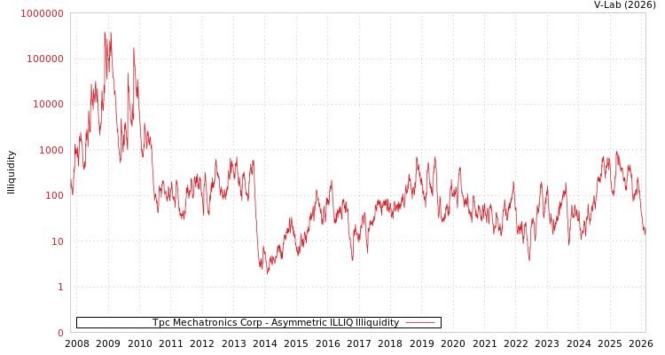 graph of Tpc Mechatronics Corp ILLIQ-AMEM